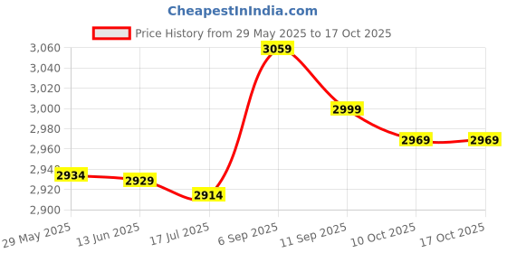 amazon.in Generic Elliptical Trainer Pedals Durable Supplies for Household Use Cardio Training 1 Pair Pedals Price History Graph from 29 May 2025 to 16 Oct 2025