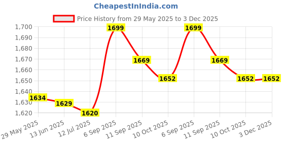 amazon.in Generic Elliptical Trainer Pedals Durable Supplies for Household Use Cardio Training 1Pcs Pedal Price History Graph from 29 May 2025 to 2 Dec 2025