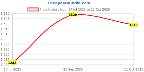 amazon.in Generic Engine Hearing Tool, Steel Professional Mechanics Stethoscope Noise Diagnosis Universal for Truck for Car' Price History Graph from 17 Jul 2025 to 11 Oct 2025
