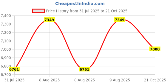 amazon.in generic Engineered Wood Dressing Table with Mirror, Storage and Drawer generic Price History Graph from 31 Jul 2025 to 21 Oct 2025