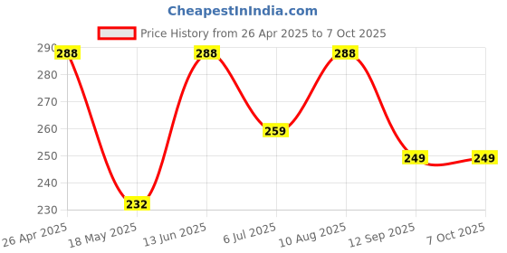 amazon.in Generic English Keyboard Stickers for Laptop and Computer, Full Layout, Black Font on White Background and White Font on Black Background Price History Graph from 26 Apr 2025 to 7 Oct 2025
