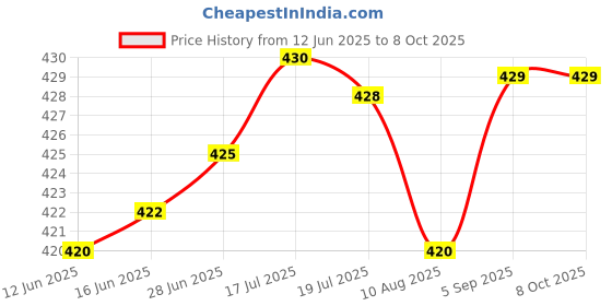 amazon.in generic Enviro Health Medical Sharp Waste Container, 5 Litre Capacity, Biohazard Collection Box with Secure Lid, White generic Price History Graph from 12 Jun 2025 to 7 Oct 2025