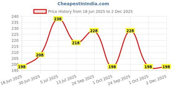 amazon.in generic ENZAMOL Black Carved Crane Scissors - Small Round Tip Nose & Moustache Trimmer - Stainless Steel - Men's Grooming Essentials generic Price History Graph from 18 Jun 2025 to 2 Dec 2025