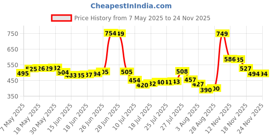 amazon.in generic Epacmart Galaxy Vacuum Cleaner Dust Collection/Lighting 2 in 1 Car Vacuum Cleaner 120W High-Power Handheld Wireless Vacuum Cleaner Home Car Dual-use Portable USB Rechargeable Set of 1 Black generic Price History Graph from 7 May 2025 to 23 Nov 2025