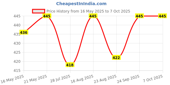 amazon.in generic Epic Plastic Water Proof 1 Module Combi (6 Amp Switch) generic Price History Graph from 16 May 2025 to 7 Oct 2025