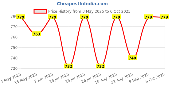 amazon.in generic Epic Water Proof 3 Module Plastic Gang Box With Switch & Socket (16 Amp Switch & Socket) generic Price History Graph from 3 May 2025 to 6 Oct 2025