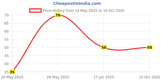 amazon.in generic Epsum Salt generic Price History Graph from 24 May 2025 to 10 Oct 2025