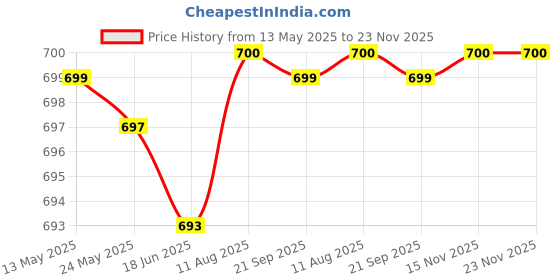 amazon.in generic Eshcon 60MM Sliver Colour Brass Cylinder High Duty Padlock for Door Gate and Shop generic Price History Graph from 13 May 2025 to 23 Nov 2025