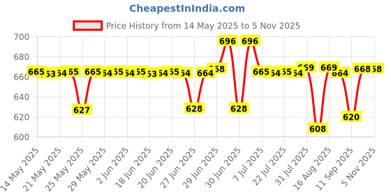 amazon.in generic Eshcon Brass Cylinder Heavy Duty Top Security Padlock 50mm with 3 Keys[Imported Lock] generic Price History Graph from 14 May 2025 to 4 Nov 2025