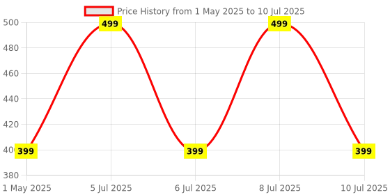 amazon.in Generic ESP8266 Nodemcu Esp8266 Lua Amica Wifi Internet of Things Development Board Cp2102 Iot generic Price History Graph from 1 May 2025 to 10 Jul 2025