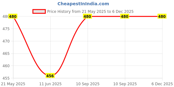 amazon.in generic Eureka Up health 120 Capsules generic Price History Graph from 21 May 2025 to 5 Dec 2025