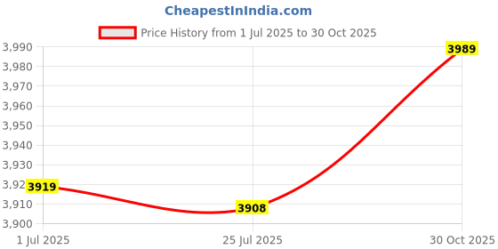 amazon.in Generic Exercise Equipment Mat, Rubber Ground Mat Wear‑Resistant for Sportsman for Exercise(Black and Yellow)' Price History Graph from 1 Jul 2025 to 30 Oct 2025