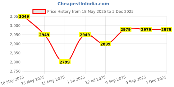amazon.in generic Exercise Half Balance Ball with Resistance Bands, 48 cm Yoga Busu Ball, Foot Pump for Home Gym Workouts, Multicolour generic Price History Graph from 18 May 2025 to 3 Dec 2025