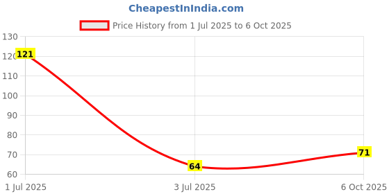 amazon.in generic Exotes (Dried Chuara/Peela Sukha Khajoor, 200g) generic Price History Graph from 1 Jul 2025 to 6 Oct 2025
