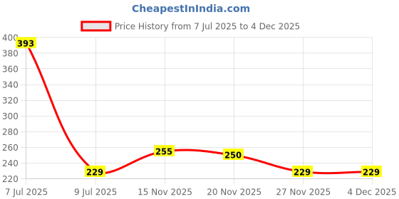 amazon.in generic Exotes Dried Fruits Nuts And Seeds (Dried Trail Mix/Breakfast, 400g (2x200g)) generic Price History Graph from 7 Jul 2025 to 4 Dec 2025