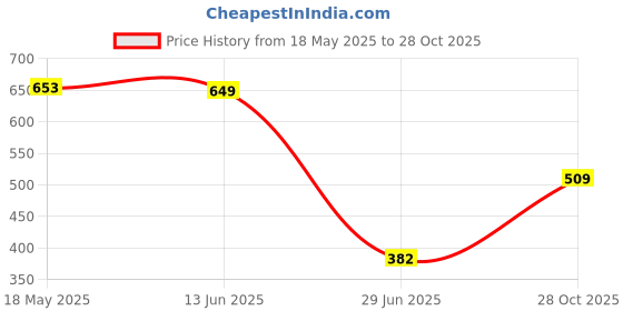 amazon.in generic EXPORA Plastic Threaded Hiking Pole Quick Flip Lock for Trekking Canes Sticks 16mm generic Price History Graph from 18 May 2025 to 28 Oct 2025
