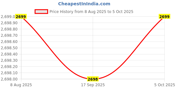amazon.in generic External Hard Drive 1TB USB3.0 High Speed Data Transfer Memory Expansion Data Storage & Portable Backup HDD Compatible with PC, Computer, MacBook, Chromebook. generic Price History Graph from 8 Aug 2025 to 5 Oct 2025