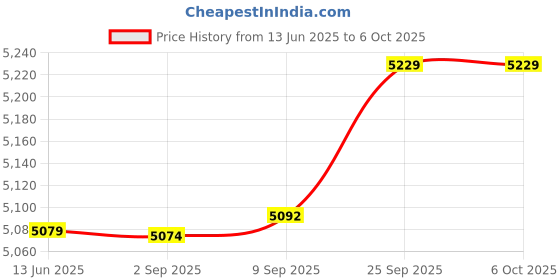 amazon.in Generic External SSD Enclosure, Drive Free Strong Durable Fine Workmanship SSD Case External for Industrial Use(Silver)' Price History Graph from 13 Jun 2025 to 6 Oct 2025