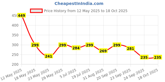 amazon.in generic Extra Soft Silicone Toothbrush for Kids Adults with 0.01 mm Bristles, Over 2600 Ultra-Soft Bristles, Gentle Gum Care, Includes Safety Plastic Case for Hygienic Storage, Assorted Colour (3) generic Price History Graph from 12 May 2025 to 18 Oct 2025