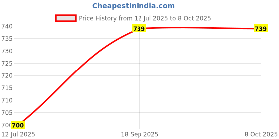 amazon.in Generic Eyebrow Trimmer Scissors with Comb (Pack of 1/2pcs) Price History Graph from 12 Jul 2025 to 7 Oct 2025