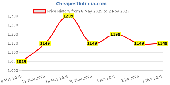 amazon.in generic EYETECH 360 Security Light Vision, Night Vision Camera Remote Indoor 1080p V380 Pro App 360 Degree Watch Live Streaming generic Price History Graph from 8 May 2025 to 1 Nov 2025