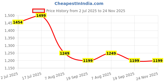 amazon.in generic Eyetech 360 V380 Pro Outdoor | Ip66 Waterproof | Colour Night Vision | Led Lights & Alarm | Smart Motion Detection | Outdoor CCTV Security Camera - Wireless, 1080P (Black Light Camera) generic Price History Graph from 2 Jul 2025 to 24 Nov 2025