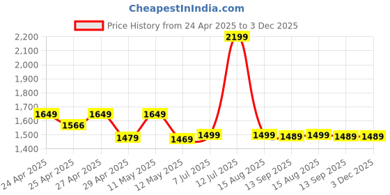 amazon.in generic EYETECH 360 V380 Pro Outdoor | IP66 Waterproof | Colour Night Vision | LED Lights & Alarm | Smart Motion Detection | Wireless Outdoor 1080p Camera,White CCTV Security Camera generic Price History Graph from 24 Apr 2025 to 2 Dec 2025