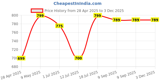 amazon.in generic EYETECH 360 WiFi Security Camera for Home Outdoor High HD Focus Spy Magnet Mini Spy WiFi Magnetic Live Stream Night Vision IP Wireless 1080P Audio Video Hidden CCTV Camera generic Price History Graph from 28 Apr 2025 to 2 Dec 2025