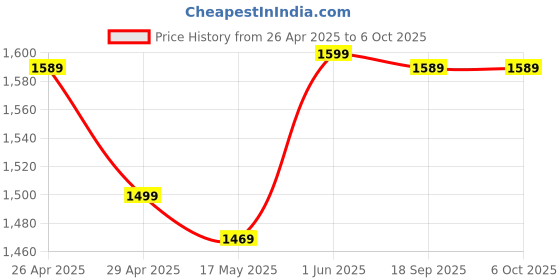 amazon.in generic Eyetech WiFi 1440P PTZ Wireless Multiple IRs WiFi Camera Surveillance Outdoor, for Home, PTZ, 360° Tilt, Motion Tracking, IP66 Weatherproof, 2-Way Audio, Security Camera generic Price History Graph from 26 Apr 2025 to 6 Oct 2025
