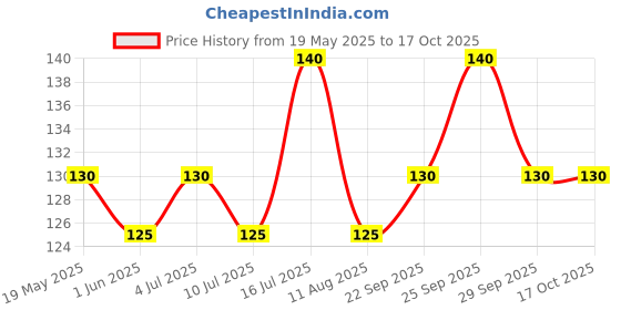amazon.in generic EYETEX PALLAVI BINDI P5 MAROON PACK OF 10pcs generic Price History Graph from 19 May 2025 to 16 Oct 2025