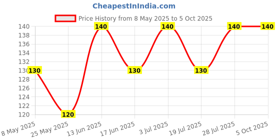 amazon.in Generic Eyetex Pallavi P7 Bindi Set, Maroon, Pack of 10 Price History Graph from 8 May 2025 to 5 Oct 2025