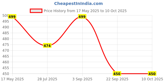 amazon.in generic Ezeee CRPL M Fold Tissue Paper,Recycled, High Absorbent - 1300 Pieces generic Price History Graph from 17 May 2025 to 10 Oct 2025