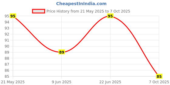 amazon.in generic Facial Massager Jade Roller & Gua Sha Tool Natural Himalayan Stone for Face Neck Healing Skin Wrinkles & Serum Application (Jade Roller with Gua Sha) generic Price History Graph from 21 May 2025 to 7 Oct 2025
