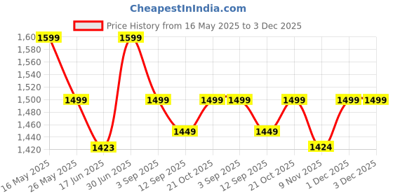 amazon.in generic Falcon Crafts Microfibre Cushion for Hanging Basket Polyester Round Shape Swing Chair Cushions for Outdoor Egg Swing Chair Garden Swing, Seat Padded Pillow Cushion (Mehroon(Wine Red)) generic Price History Graph from 16 May 2025 to 2 Dec 2025