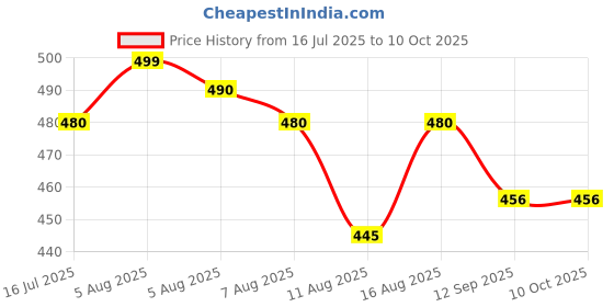 amazon.in generic Family Puppets | Handmade and Safe for Kids | Story Telling Toy generic Price History Graph from 16 Jul 2025 to 10 Oct 2025