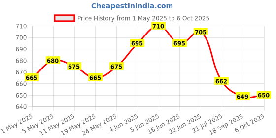 amazon.in generic Farm Storey Assorted succulent plants set of 12, Any 12 live succulent plants variety, BARE ROOTED (without pot & without soil) generic Price History Graph from 1 May 2025 to 6 Oct 2025