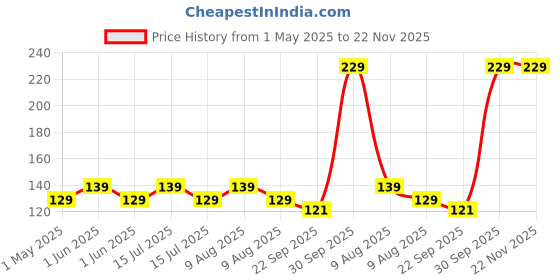 amazon.in generic Farmer Faith Waste Decomposer 10 Bottles | FF WDC Technology for Organic Farming, Agriculture, Plants, Gardening | Compost Maker | Bio-Waste Decomposer generic Price History Graph from 1 May 2025 to 22 Nov 2025