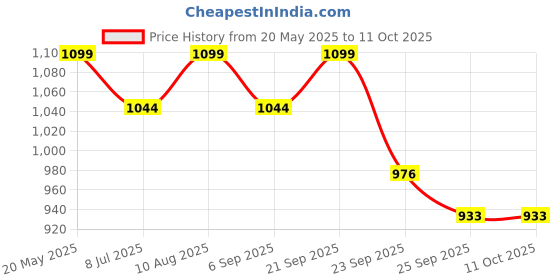 amazon.in generic FEEDING TUBE (GRADUATION FROM 5TO 40 CM WITH RADIO OPAQUE LINE FOR ENTERNAL NUTRITION FEEDIG ONLY) (8) generic Price History Graph from 20 May 2025 to 11 Oct 2025