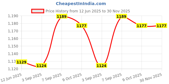 amazon.in Generic Felt Tote Handbag Purse Organizer Insert Divider Shaper Bag in Bag Khaki Price History Graph from 12 Jun 2025 to 30 Nov 2025