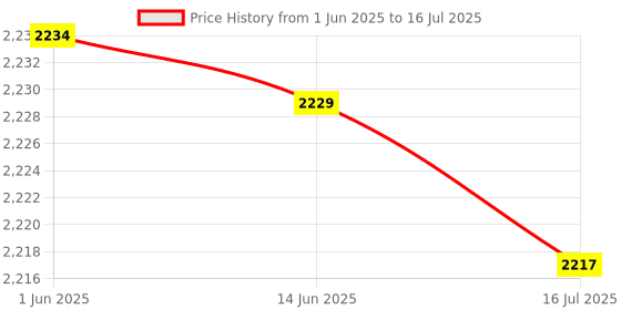 amazon.in Generic Fertilizer Spreader Backpack Broadcast Spreader Knapsack for Vegetables Corn Price History Graph from 1 Jun 2025 to 16 Jul 2025