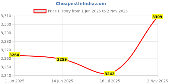 amazon.in Generic Fertilizer Spreader Manure Applicator for Outdoor for Garden Vegetables Lawn PVC Price History Graph from 1 Jun 2025 to 2 Nov 2025