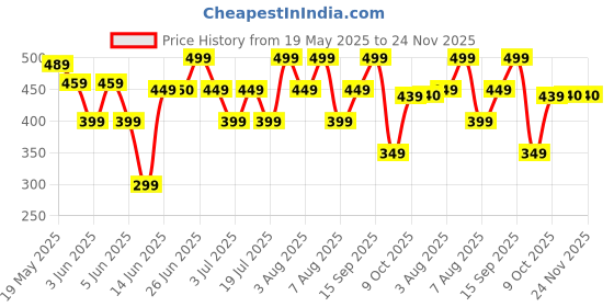 amazon.in generic FEVIKON™ Resistance Bands Set for Exercise, Stretching and Workout Toning Tube Kit with Foam Handles, Door Anchor, Ankle Strap and Carrying Bag Set of 11 in 1 for Men,Women/-* (1) generic Price History Graph from 19 May 2025 to 24 Nov 2025