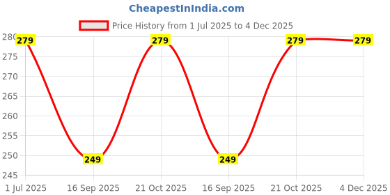 amazon.in generic Fieryfrost flag BJP generic Price History Graph from 1 Jul 2025 to 4 Dec 2025