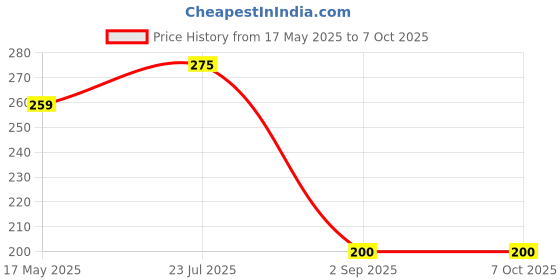 amazon.in generic FIGUR Pushup Board, 15 in 1 Push up board for men, push up bar, push up stand, pushup bars, gym equipment for men, excersing equipment, chest workout equipment (Black) generic Price History Graph from 17 May 2025 to 5 Oct 2025