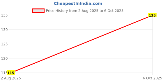 amazon.in generic Fine Touch Long Bindi Tikka for Wedding or Party or special event - Long Silver Bindi (Tikka Bindi Style 2) generic Price History Graph from 2 Aug 2025 to 6 Oct 2025