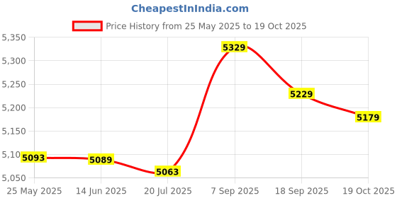 amazon.in Generic Fireplace Bellows, Barbecue Blower, Withj Long Lifespan for Barbecues Campfires Fire Pits Indoor Fireplaces Price History Graph from 25 May 2025 to 19 Oct 2025