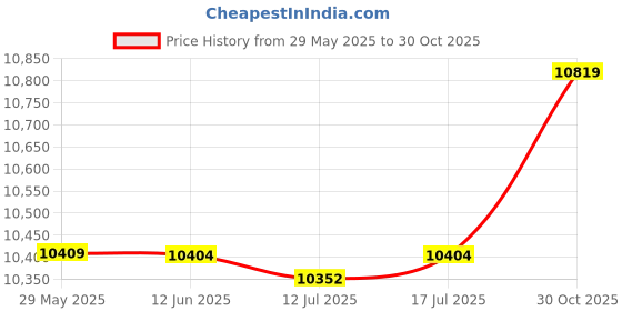amazon.in Generic Fish Detector, Ultrasonic Portable 45 Degrees Underwater Underwater Fish Finder for Ice Fishing Lake Fishing for Offshore Fishing Price History Graph from 29 May 2025 to 30 Oct 2025
