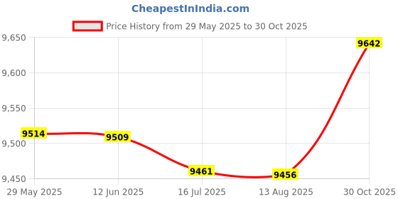 amazon.in Generic Fish Finder, Portable Hand‑Held Fishing Accessory Sonar Fish Finder Wired Sonar Sensor Ultrasonic for Ice Fishing Lake Fishing for Offshore Fishing' Price History Graph from 29 May 2025 to 30 Oct 2025
