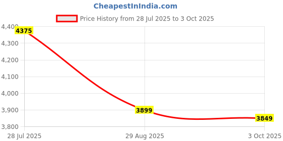amazon.in Generic Fishing Cast Net, Fishing Net, Wear-Resistant for Fishermen Bait Cast Equipment' Price History Graph from 28 Jul 2025 to 3 Oct 2025