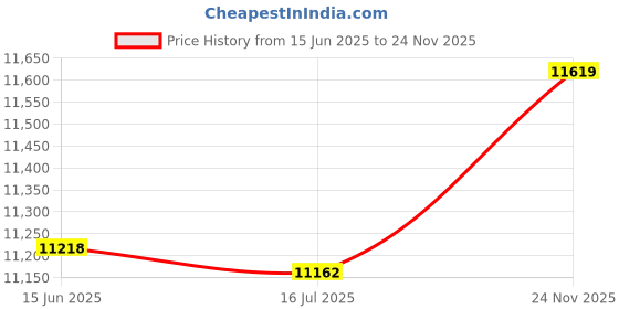 amazon.in Generic Fitness Sofa, Inflation Sofa, Inflatable Sofa, Durable for Outdoor Usage Camping Professional' Price History Graph from 15 Jun 2025 to 24 Nov 2025